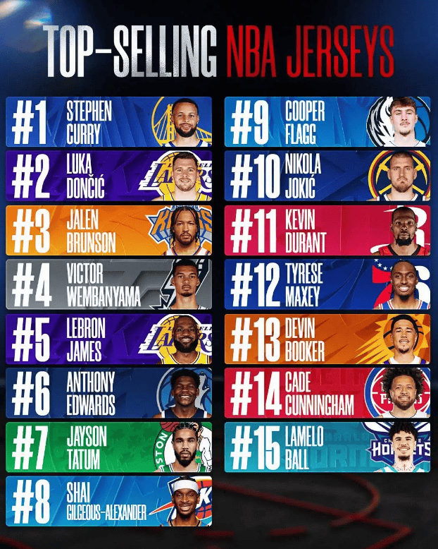 NBA球衣销量:库里第一詹姆斯第五 东契奇第二文班第四